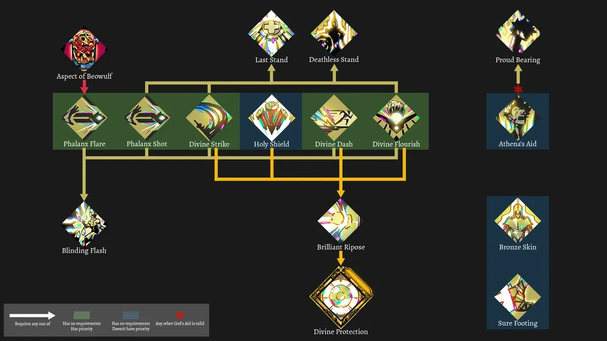 A skill tree visualization for Hades shows prerequisites for unlocking Athena's deflect abilities.
