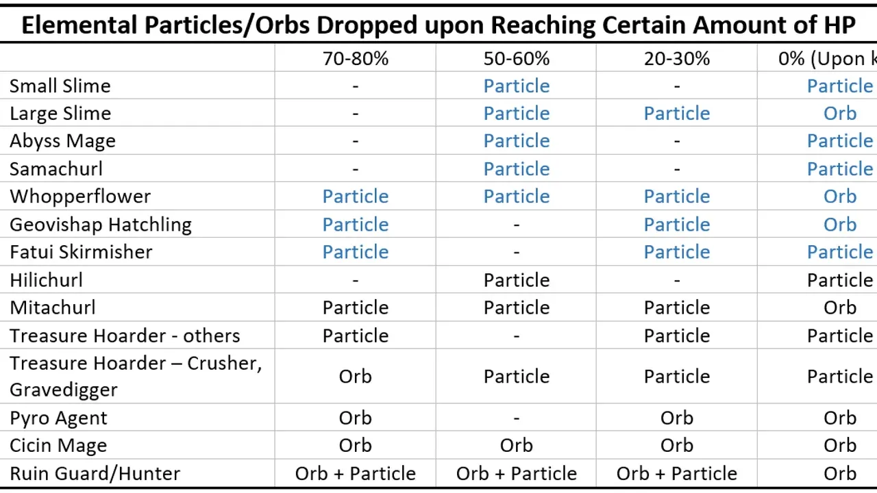 Genshin Impact energy recharge chart detailing elemental particle drops based on enemy health percentage thresholds.