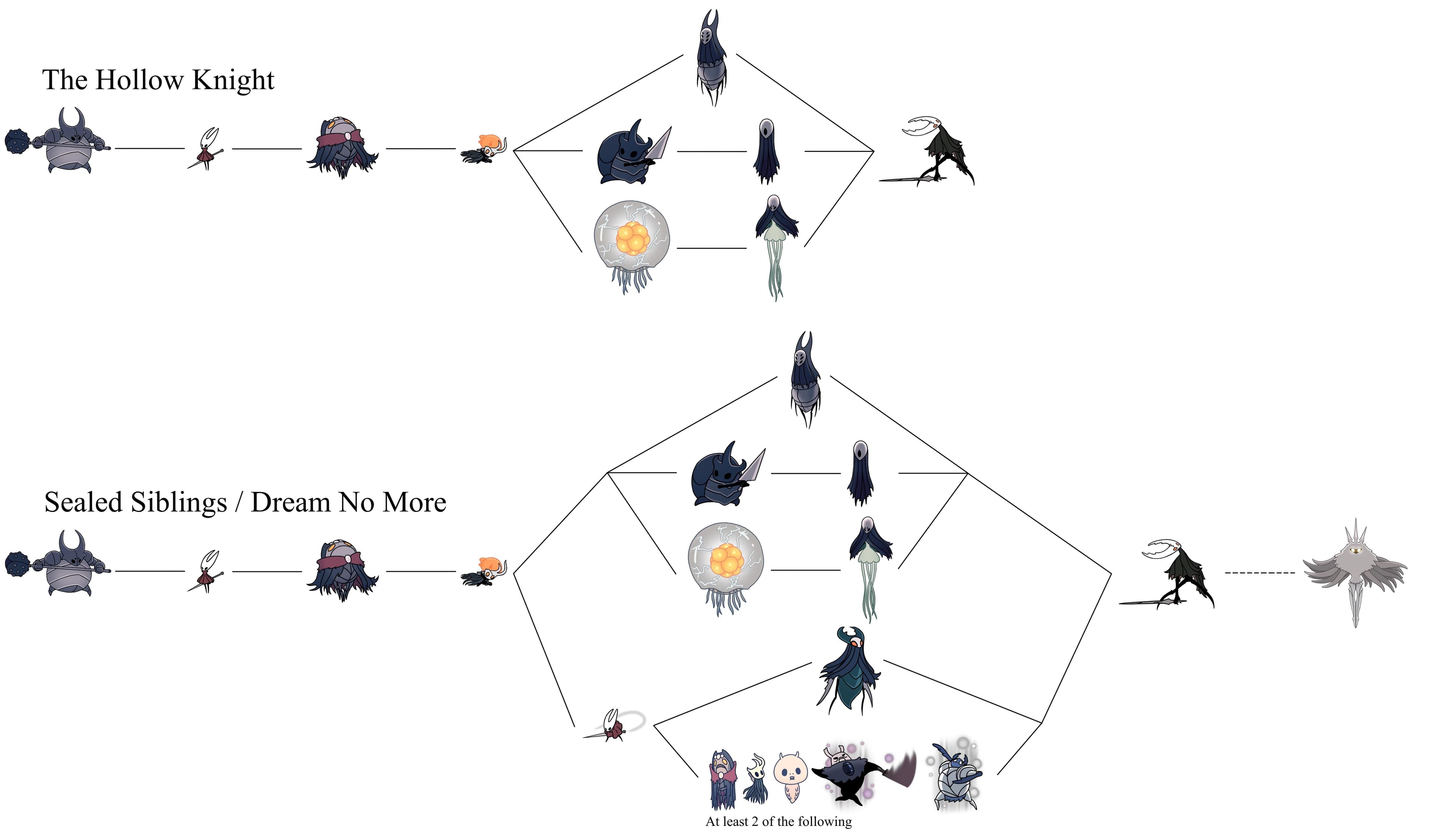 Diagram of move patterns and combat strategies for defeating the False Knight in Hollow Knight.