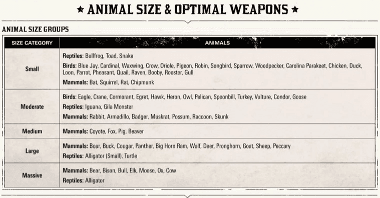A visual guide to animal size groups and ideal weapon types for perfect pelts in Red Dead Redemption 2.