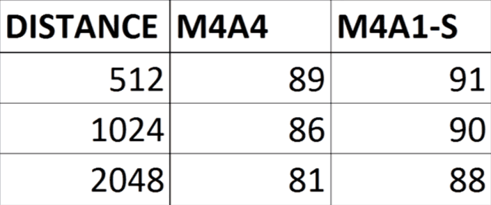 Counter-Strike 2 M4A4 vs M4A1-S damage drop-off table across different distances