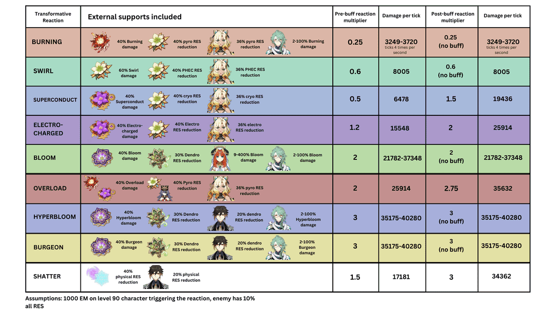 Genshin Impact damage multiplier table for transformative elemental reactions.