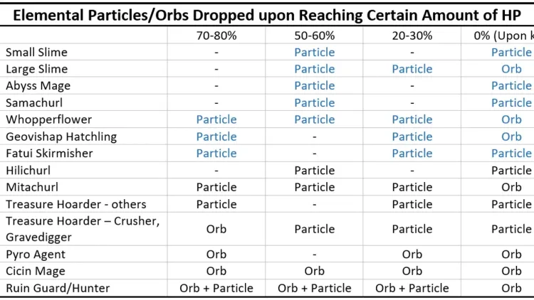 Genshin Impact energy recharge chart detailing elemental particle drops based on enemy health percentage thresholds.