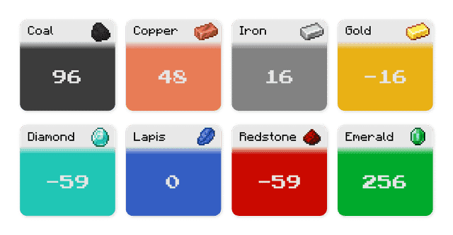 A Minecraft 1.21 ore distribution chart showing the best Y-levels for mining coal, iron, and diamonds.