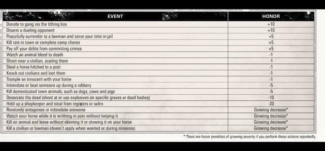 A detailed table showing positive and negative honor point actions in Red Dead Redemption 2.