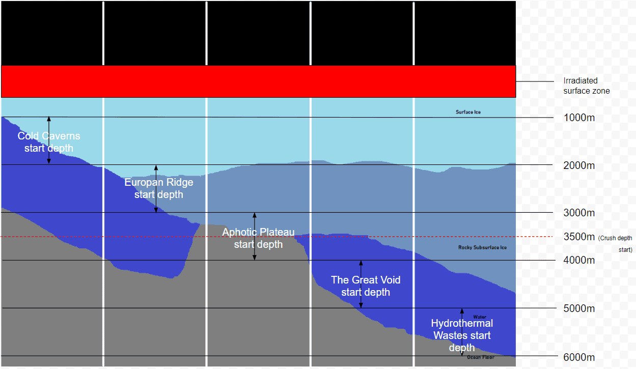 Barotrauma design cross-section of Europa showing the irradiated surface zone, the ice layers and all five biomes with their start depths and the crush-depth line